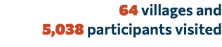  64 villages and 5,038 participants visited 